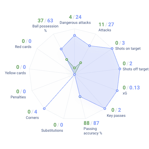 Get match statistics: Feyenoord vs Go Ahead Eagles
